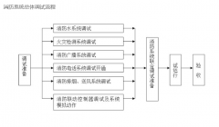 億杰維保消防系統(tǒng)調試及聯(lián)動方案